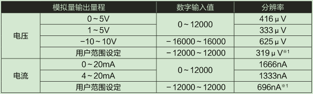 D/A部輸入輸出特性、分辨率
