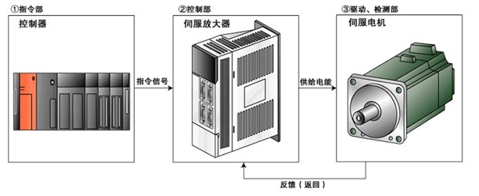 伺服驅(qū)動(dòng)器維修檢測(cè)的七大方法之一，自己簡(jiǎn)單操作可以搞定